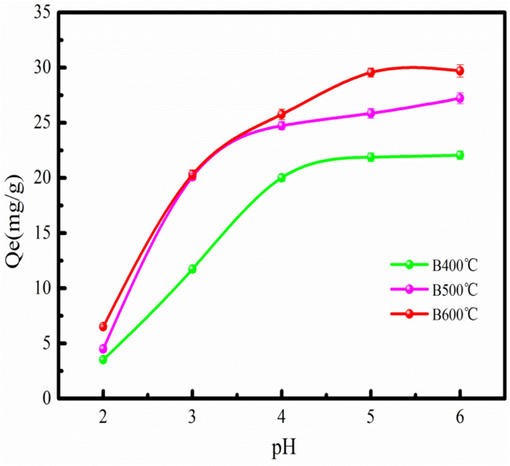 Effect of pH on Cd2+ adsorption.