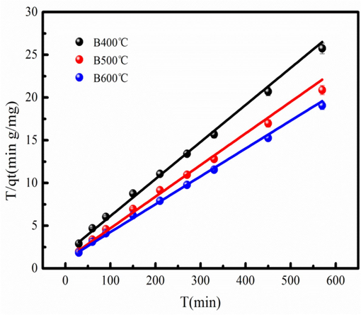 Cd2+ adsorption data fitting the pseudo-second-order kinetic model.