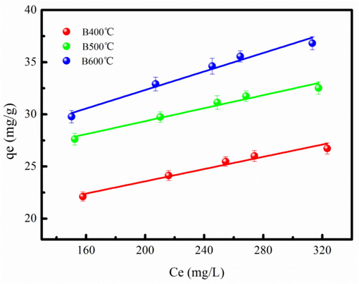 Cd2+adsorption data fitting the Langmuir model.