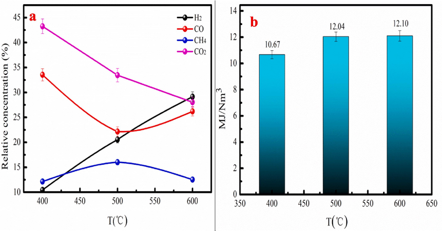 The composition (a) and lower heating value (LHV) (b) of bio-gas produced at 400–600 °C.