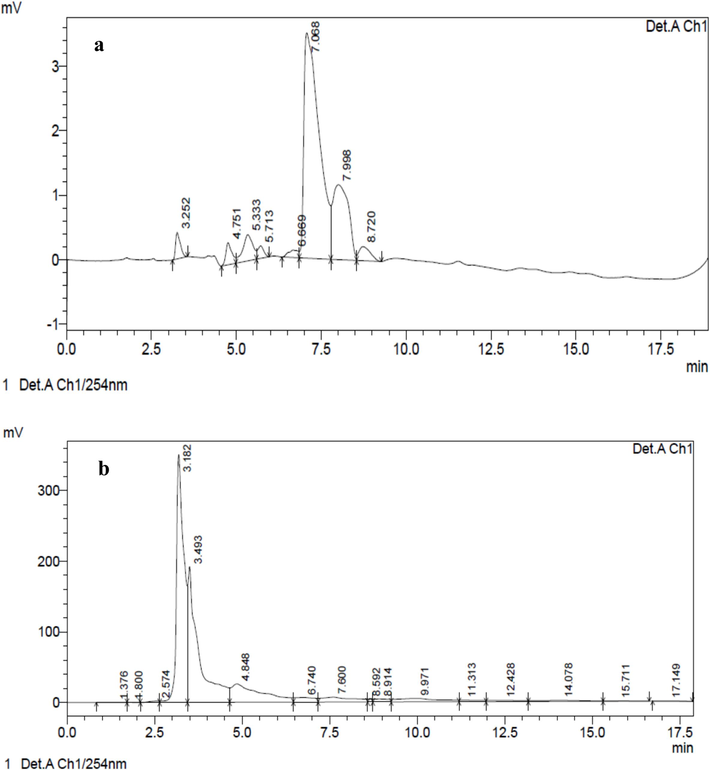 HPLC chromatogram of a) E. intestinalis methanolic crude b) E. intestinalis methanolic fraction- 1.