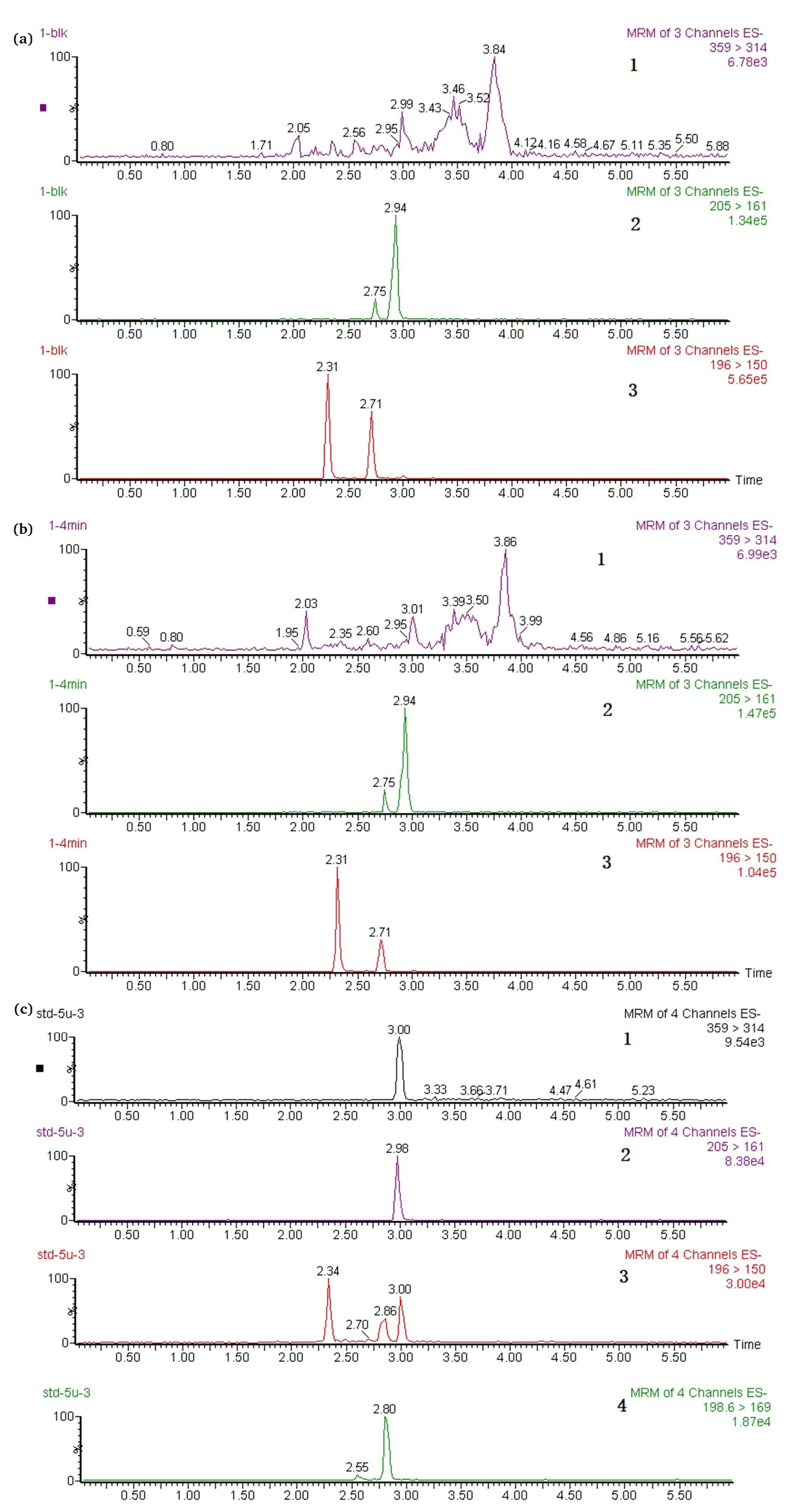 Representative multiple reaction monitoring (MRM) chromatograms of (a) blank rat plasma, (b) rat plasma sample obtained 4 min after tail intravenous injection of Na2S 5 mg∙kg-1, (c) 5 μM Na2S standard solution after derivatization with NBDCl. (1: TBNBD channel; 2: IS channel; 3: NBDSH channel; 4: NBDCl channel.) NBDCl: 4-chloro-7-nitro-2,1,3- benzoxadiazole, NBDSH: 7-nitrobenzofurazan-4-thiol, TBNBD: 4, 4’ -Thiobis (7-nitro-2,1,3-benzoxadiazole), IS: the internal Standard, ibuprofen.