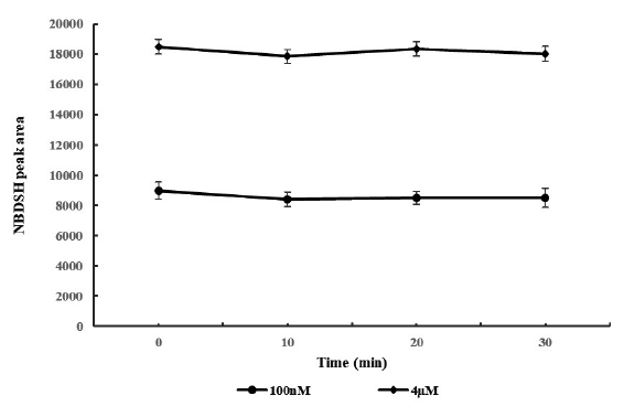 Stability of termed total reactive sulfide species (TRSS) in 0.1 and 4μM H2S spiked blood samples (n=6).