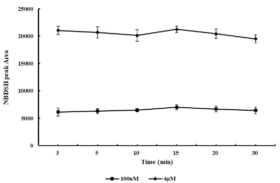 Stability of termed total reactive sulfide species (TRSS) in 0.1 and 4 μM H2S spiked blood samples (n=6). NBDSH: 7-nitrobenzofurazan-4-thiol.