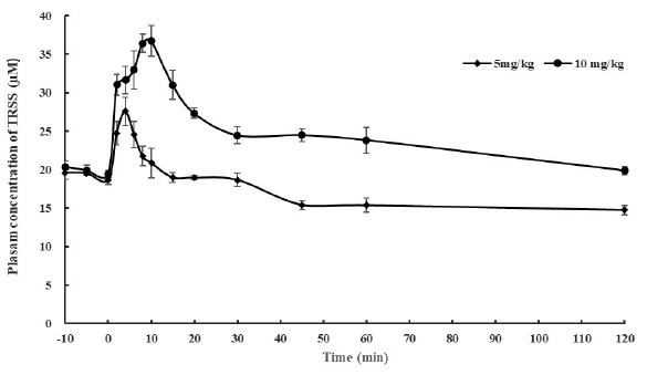 Mean plasma concentration-time curve of termed total reactive sulfide species (TRSS) in rats after tail vein injection of Na2S at dose of 5 and 10 mg·kg-1. P=0.001 by Student’s t-test for the mean plasma concentration of TRSS across time points between two dose groups.