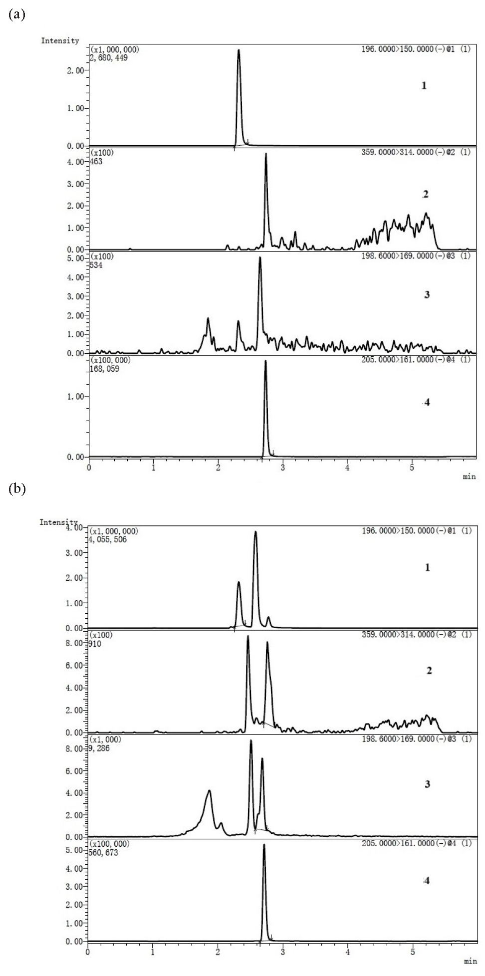 Representative multiple reaction monitoring (MRM) chromatograms of NBDSH(1), TBNBD(2), NBDCl(3) and ibuprofen(4) by analyzing (a) the aqueous standard solution containing 500 nM of NBDSH and 100 ng∙mL-1 of ibuprofen; (b) the extraction solution of LPS (100 ng∙mL-1, 4h) and ATP (5 mM, 30min) stimulated macrophages with the derivatization solution containing 150 μM NBDCl and 150 ng∙mL-1 ibuprofen. NBDCL: 4-chloro-7-nitro-2,1,3- benzoxadiazole, NBDSH: 7-nitrobenzofurazan-4-thiol, TBNBD: 4’ -Thiobis (7-nitro-2,1,3- benzoxadiazole).