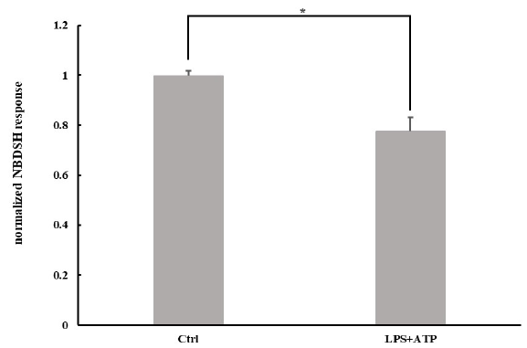 The level of termed total reactive sulfide species (TRSS) in mice peritoneal macrophages was decreased after priming with 100 ng∙mL-1 LPS for 4 h following stimulation with 5 mM ATP for 30 min. *p=0.03 by Student’s t-test.