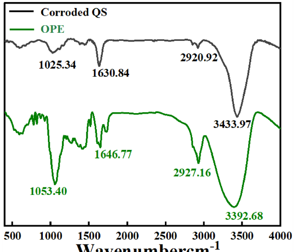 Fourier transform infrared spectroscopy (FTIR) spectrum of orange peel extract (OPE) and the FTIR spectrum of the Q235 steel (QS) after its immersion in an HCl solution containing OPE/potassium iodide (KI).