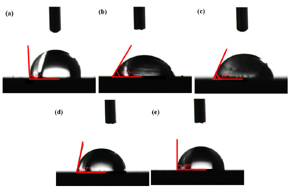 Contact angle (CA) images of (a) polished Q235 steel (QS), (b) QS soaked in 0.5 M HCl, (c) QS soaked in 0.5 M HCl and 0.1 g/L potassium iodide (KI), (d) QS soaked in 0.5 M HCl and 0.8 g/L KI, and (e) QS soaked in 0.5 M HCl and 0.8 g/L OPE and 0.1 g/L KI.