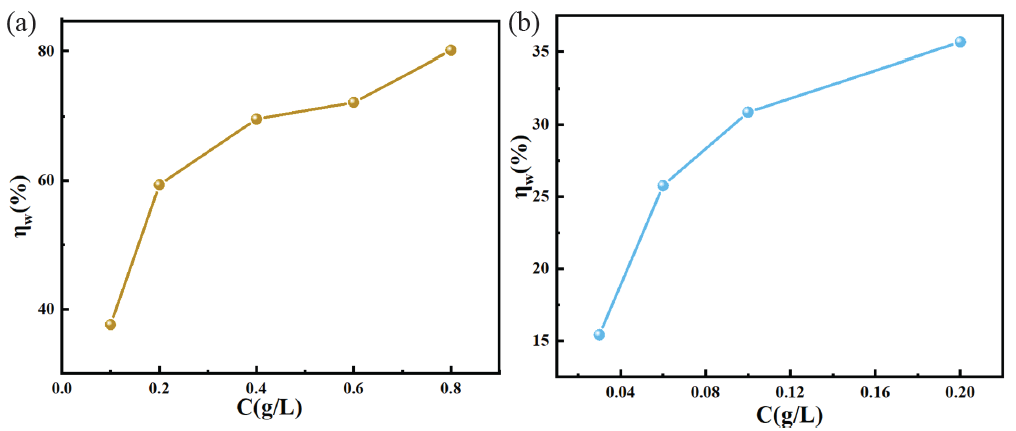 Corrosion inhibiting efficiency (ƞw) versus orange peel extract (OPE) (a) or ptassium iodide(KI) (b) concentration in 0.5MHCl.