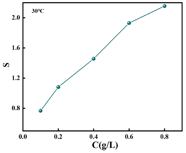 The synergy coefficient (S) of various contents of OPE and 0.1g/L KI on Q235 steel (QS) in 0.5M HCl.