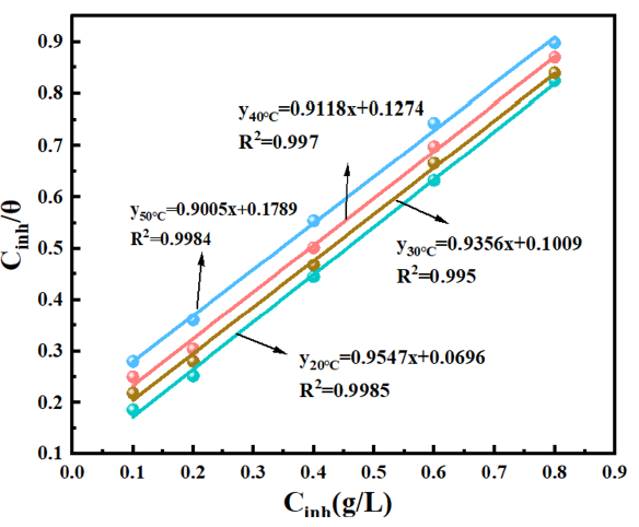 Langmuir adsorption isotherm of Q235 steel (QS) in orange peel extract (OPE)/potassium iodide (KI) composite system.