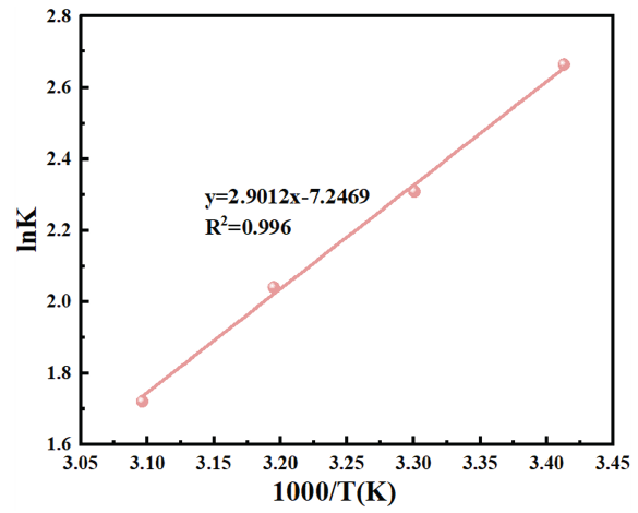 Linear fitting of lnK - 1/T.