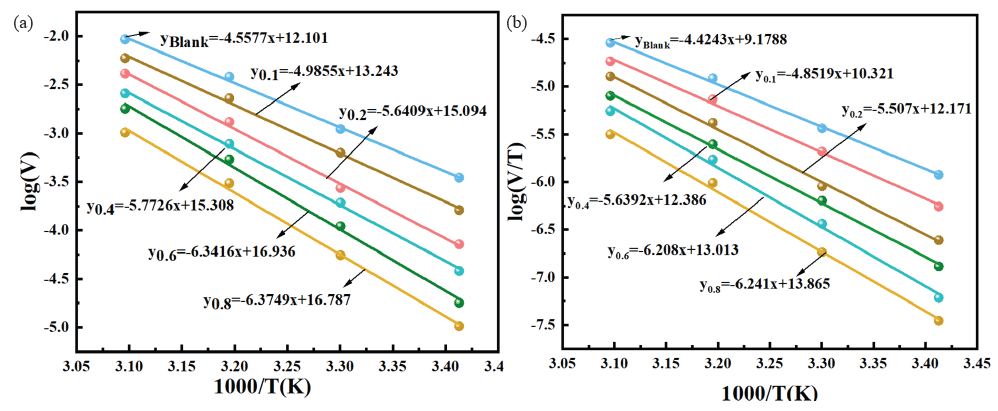 (a) Linear fitting of logV-1 /T in 0.5 M HCl solution, (b) Linear fitting of log(V/T)-1/T in 0.5 M HCl solution.