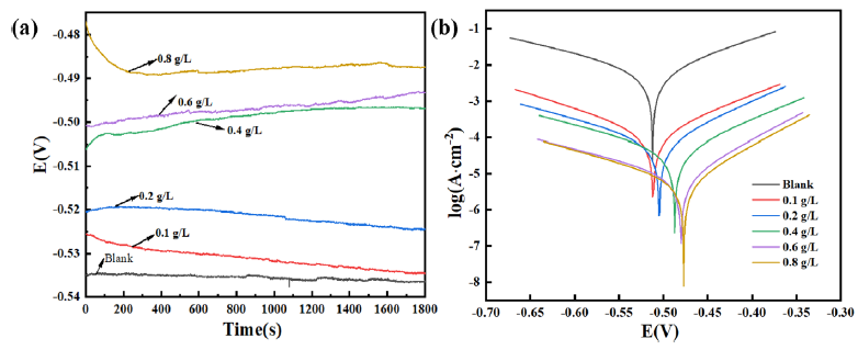 (a) Open circuit potential (OCP) curve and (b) polarization curve of Q235 steel (QS) soaked in 0.5 M HCl with OPE and KI compound system (OPE/KI) for 1800 s at 30˚C.