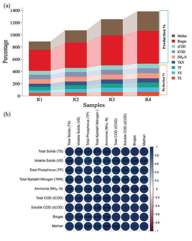 (a) Stacked bars representing the reduction percentages of various physicochemical parameters alongside biogas and biomethane production from the reactors. This visual representation enables a comparative analysis of reduction efficiencies and gas production across different experimental conditions, (b) a correlation coefficient plot, illustrating the relationship between the physicochemical parameters and the generated biogas and methane. This plot aids in understanding the degree of association or interdependence between these factors, providing insights into their potential influence on gas production within the reactors.