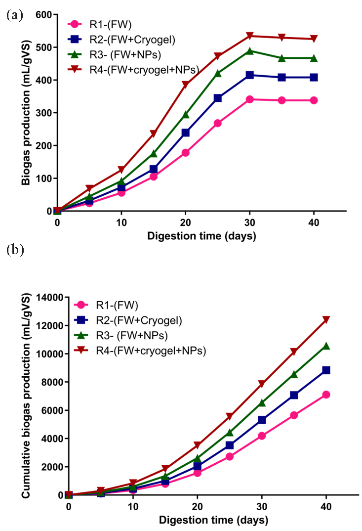 (a) Biogas production rate and (b) cumulative biogas production in four AD reactors over a 40-day digestion period at a constant temperature of 37°C.