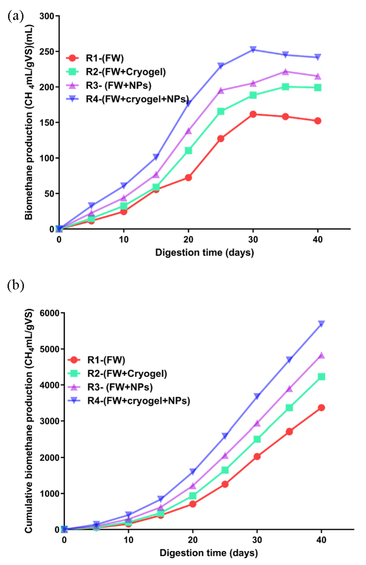 (a) Biomethane production rate and (b) cumulative biomethane production in four AD reactors over a 40-day digestion period at a constant temperature of 37°C.