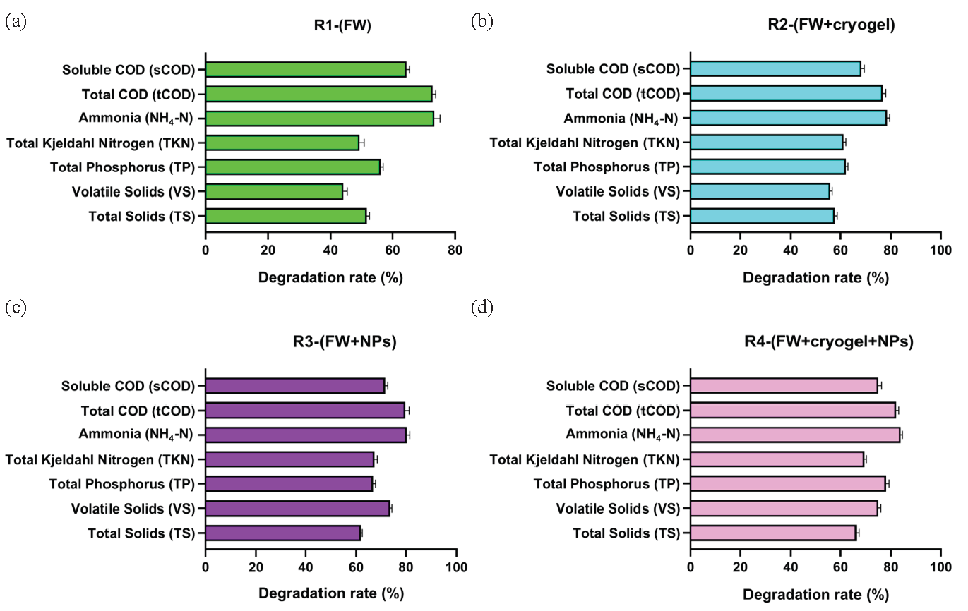 Reduction efficacy (%) for some physicochemical parameters in mixture FW substrate after inoculation in four AD reactors (a) R1-(FW), (b) R2-(FW+cryogel), (c) R3-(FW +NPs), and (d) R4-(FW+cryogel+NPs) after digestion time of 40 days.