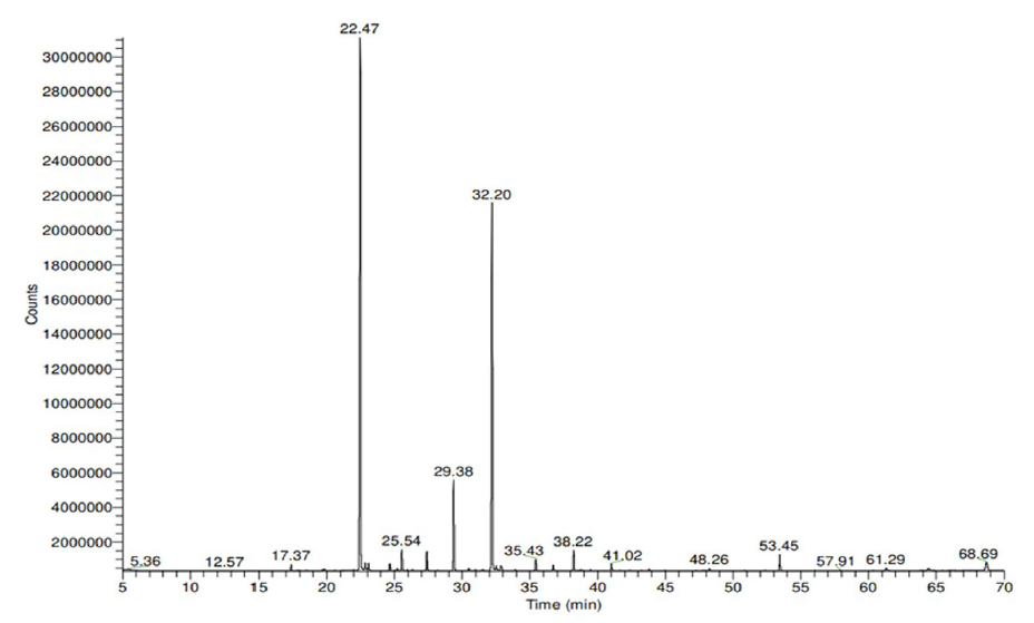 The GC-MS chromatogram of R. chalepensis essential oil showed the main components at retention times (Rts) of 22.74, 29.38, and 32.20, which were identified as 2-Nonanone, 2-Nonyl acetate, and 2-Undecanone, respectively. GC-MS: Gas chromatography/mass spectrometry.