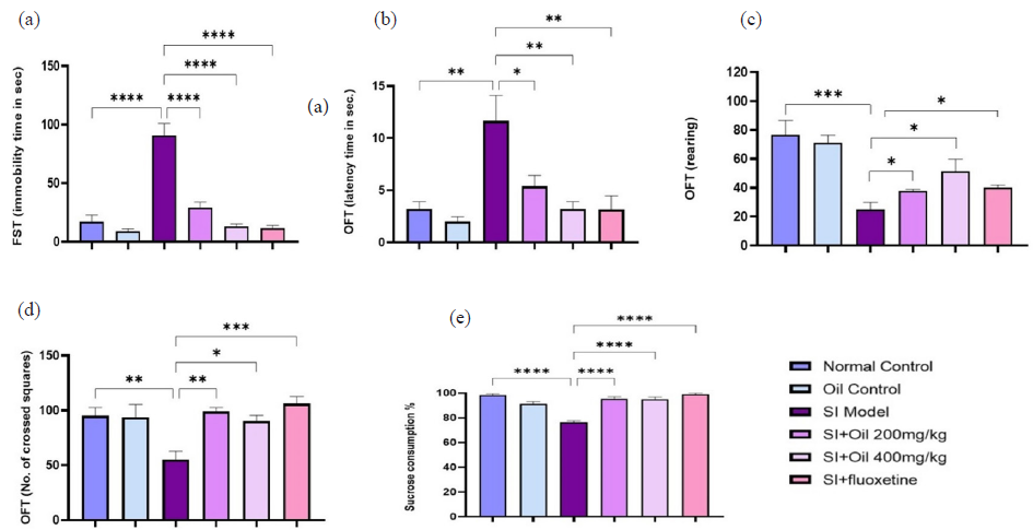 (a-e) Effect of Ruta oil (RO) on depressive behavior tests. Treatment with RO at 200 and 400mg/kg alleviates the depressive behavior as indicated by the improvement in locomotor activity (reflected by the significant reduction in the latency time (b) and the increased number of crossed squares (d) in open field test (OFT) and the decreased immobility time (a) in forced swimming test (FST) compared to the SI model. RO also improved the exploratory behavior as indicated by the significant increased number of rearing* (c) in OFT. Treatment with RO also ameliorated the anhedonia (indicated by increased consumption of sucrose (e) with RO treatment) compared to SI group. ****P<0.0001, ***P<0.001, **P<0.01, *P<0.05. * Rearing means that an animal stands on its hind legs to explore.