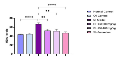 Effects of Ruta oil (RO, 200 and 400 mg/kg) on hippocampal levels of malondialdehyde (MDA, marker of lipid peroxidation) in depressive rats. RO significantly ameliorated the increased levels of MDA mediated by social isolation (SI). ****p<0.0001, **P<0.01.