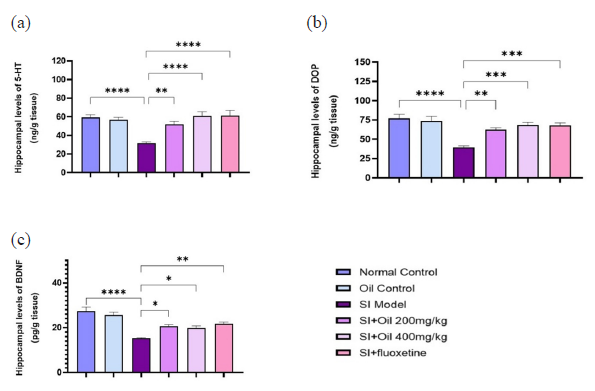 Effects of Ruta oil (RO, 200 and 400 mg/kg) on hippocampal levels of (a) serotonin (SER, 5-HT), (b) dopamine (DOP) and (c) brain derived neurotropic factor (BDNF) in depressive rats. RO significantly increased the hippocampal levels of SER, DOP and BDNF compared to the socially isolated (SI) group. ****P<0.0001, ***P<0.001, **P<0.01, *P<0.05.