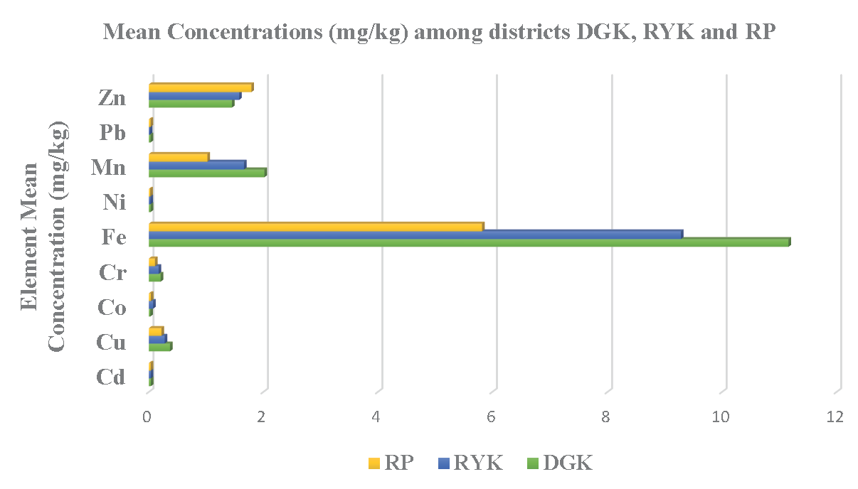 Graph representing the comparison of mean concentration of PTEs among the districts (DGK, RP and RYK).