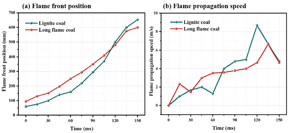 Image of flame front (a) Flame front position; (b) Flame propagation speed.