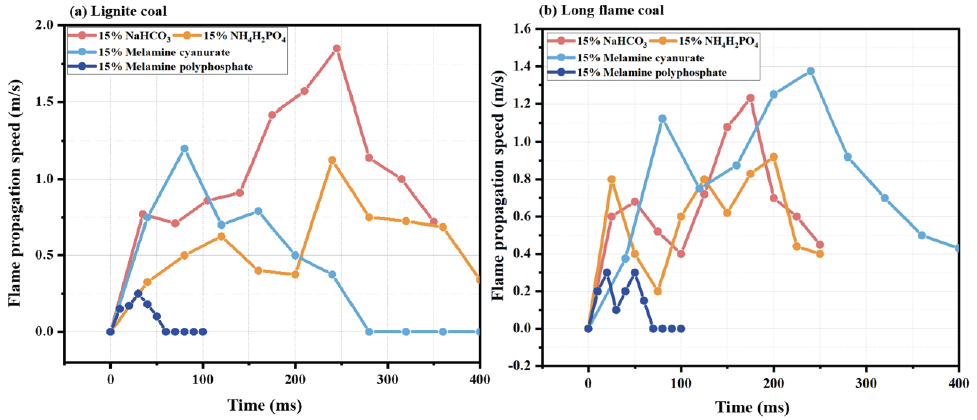 Effects of different chemical powder inhibitors on flame (a) Lignite coal; (b) Long flame coal.