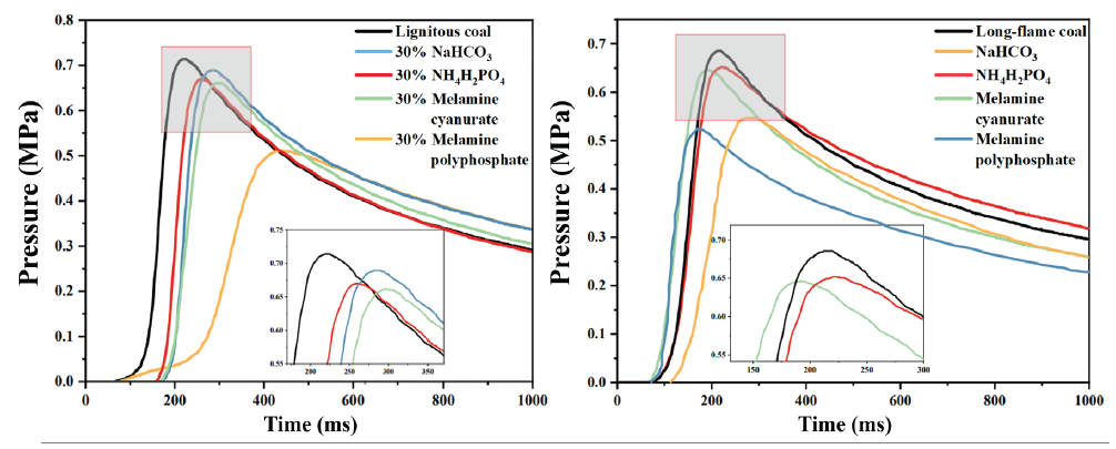 Effects of different explosion suppressors on two kinds of coal dust explosion pressures.