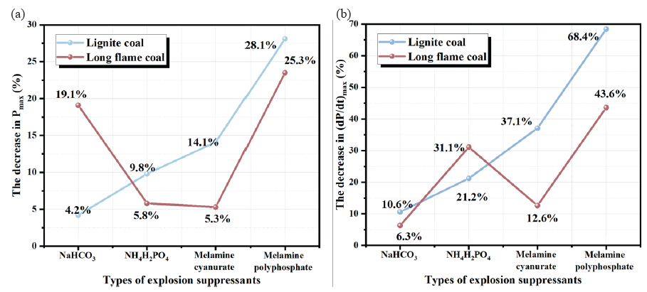 The reduction amplitude of the (a) Pmax and (b) (dP/dt)max of coal dust under different suppression conditions.