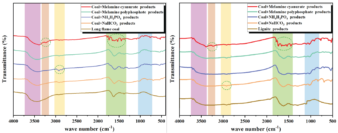 Infrared spectra of explosive products. The green dashed circle represents the absorption peak.