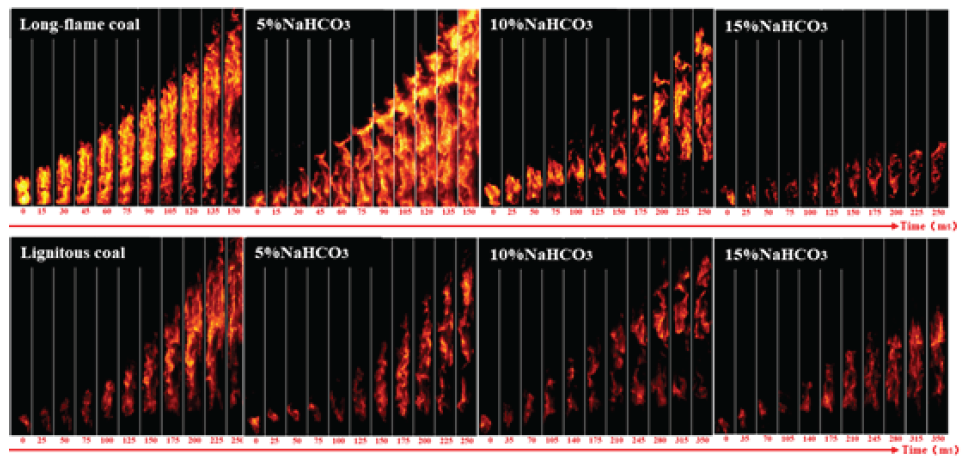 Flame propagation characteristics of adding NaHCO3 to coal powder.