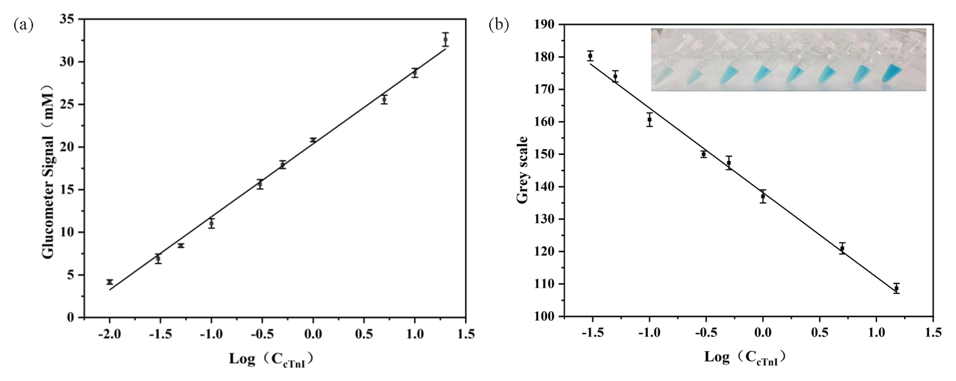 Standard curve for cTnI detection by glucometer-colorimetric dual-modes sensor: (a) Standard curve detected by blood glucose meter sensor, (b) standard curve detected by the colorimetric sensor.