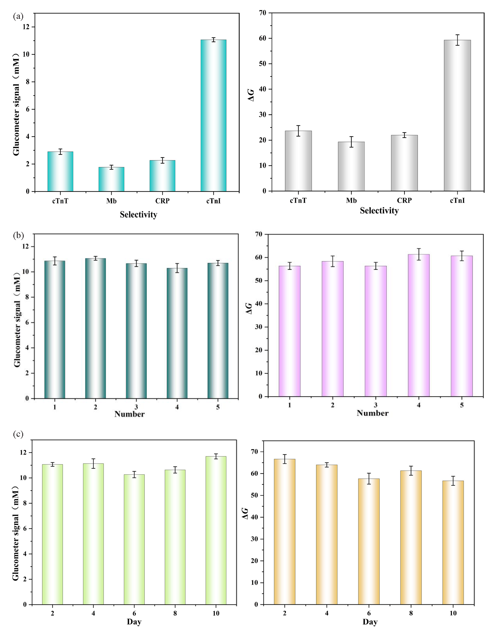 (a) Selectivity of the glucometer-colorimetric dual mode sensors for 0.1 ng mL-1 cTnI from 1.0 ng mL-1 cTnT, 1.0 ng mL-1 Mb, and 1.0 ng mL-1 CRP. (b) Repeatability of the glucometer-colorimetric dual mode at the cTnI concentration of 0.1 ng mL-1 in five different sensors. (c) Stability of the glucometer-colorimetric dual mode sensor.