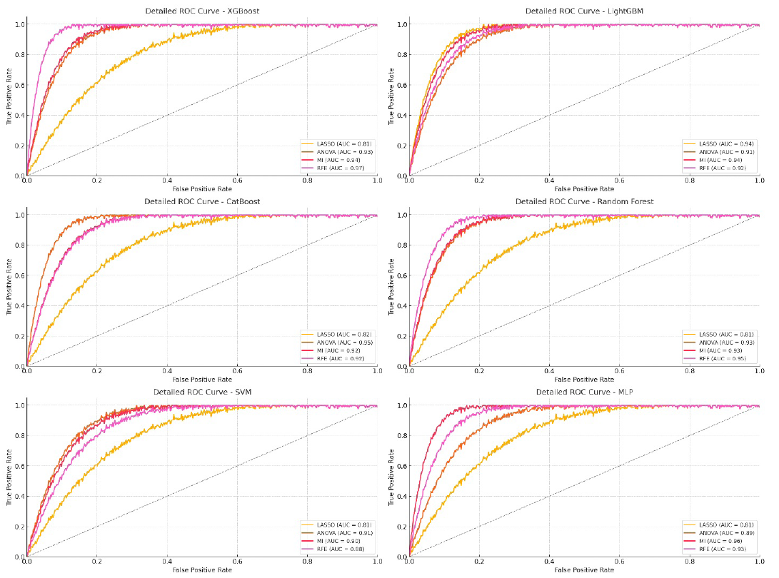 ROC curve for combining radiomic and deep learning features from all CNN models on testing data. LASSO: Least absolute shrinkage and selection operator, ANOVA: Analysis of variance, MI: Mutual information, RFE: Recursive feature elimination, ROC: Receiver operating characteristic, MLP: Multi-layer perceptron, SVM: Support vector machine.