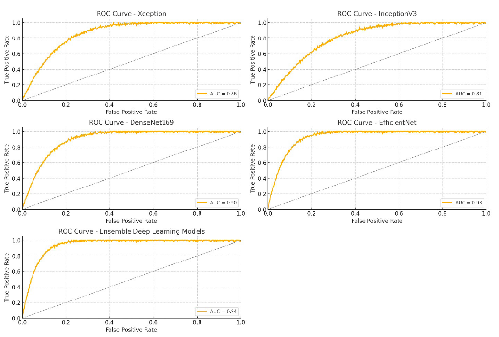 ROC curve for ensemble deep learning models on testing data. LASSO: Least absolute shrinkage and selection operator, ANOVA: Analysis of variance, MI: Mutual information, RFE: Recursive feature elimination, ROC: Receiver operating characteristic, MLP: Multi-layer perceptron, SVM: Support vector machine.