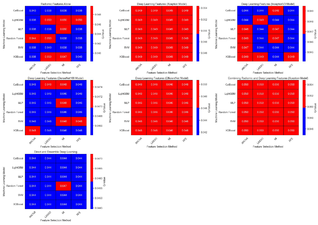 Comparison of Q-values for different machine learning models and feature selection methods in radiomic and deep feature analysis. LASSO: Least absolute shrinkage and selection operator, ANOVA: Analysis of variance, MI: Mutual information, RFE: Recursive feature elimination, ROC: Receiver operating characteristic, MLP: Multi-layer perceptron, SVM: Support vector machine.