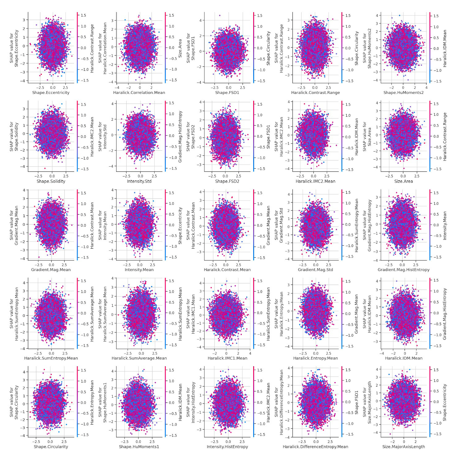 Dependence plots for top 25 features illustrating SHAP values and feature interactions in model predictions. SHAP: SHapley Additive exPlanations.