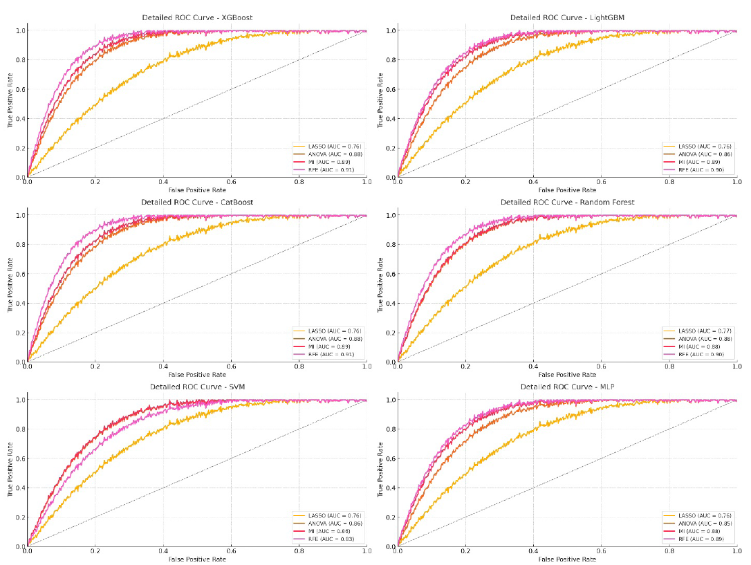 ROC curve for radiomic features model on testing data. LASSO: Least absolute shrinkage and selection operator, ANOVA: Analysis of variance, MI: Mutual information, RFE: Recursive feature elimination, ROC: Receiver operating characteristic, MLP: Multi-layer perceptron, SVM: Support vector machine.