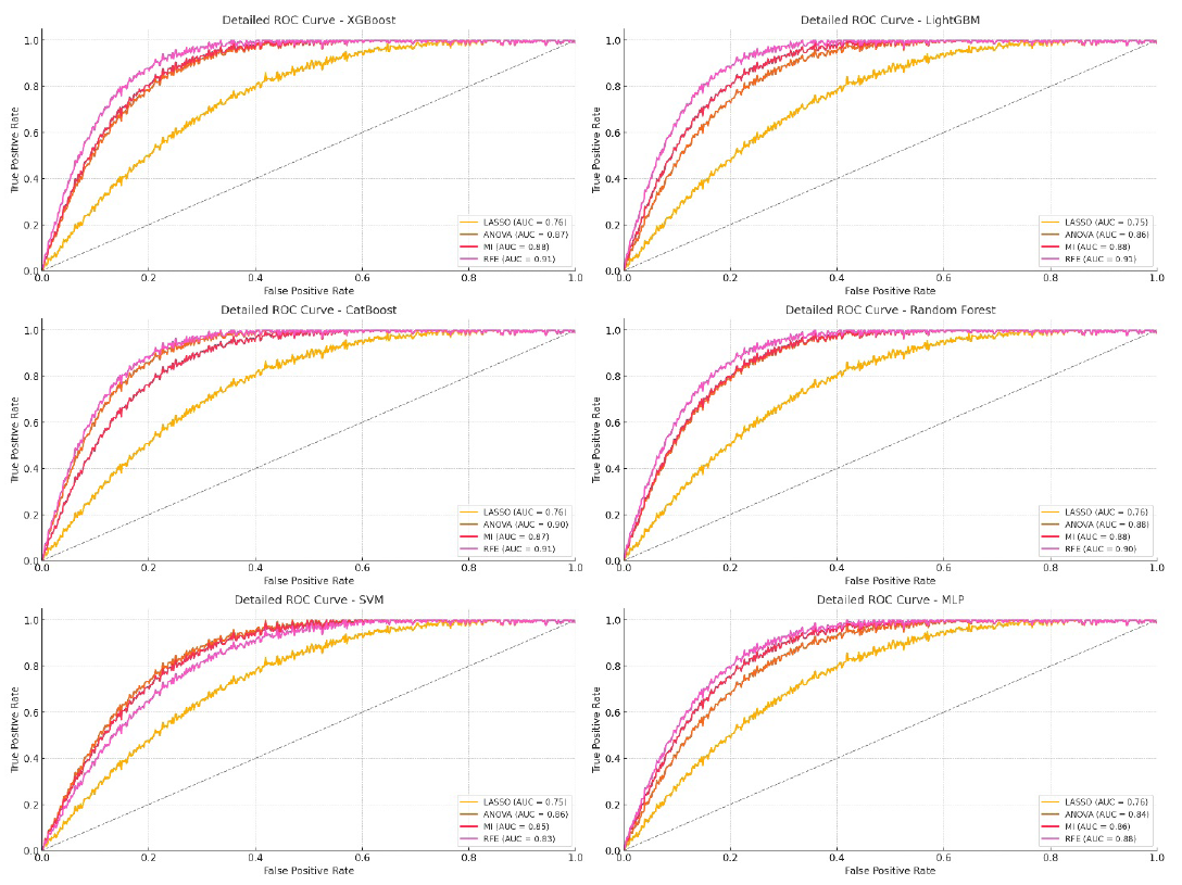 ROC curve for InceptionV3 model on testing data. LASSO: Least absolute shrinkage and selection operator, ANOVA: Analysis of variance, MI: Mutual information, RFE: Recursive feature elimination, ROC: Receiver operating characteristic, MLP: Multi-layer perceptron, SVM: Support vector machine.