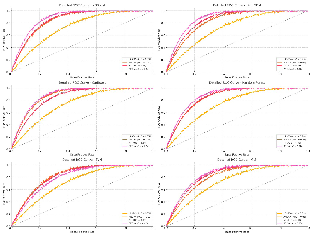 ROC curve for DenseNet169 model on testing data. LASSO: Least absolute shrinkage and selection operator, ANOVA: Analysis of variance, MI: Mutual information, RFE: Recursive feature elimination, ROC: Receiver operating characteristic, MLP: Multi-layer perceptron, SVM: Support vector machine.