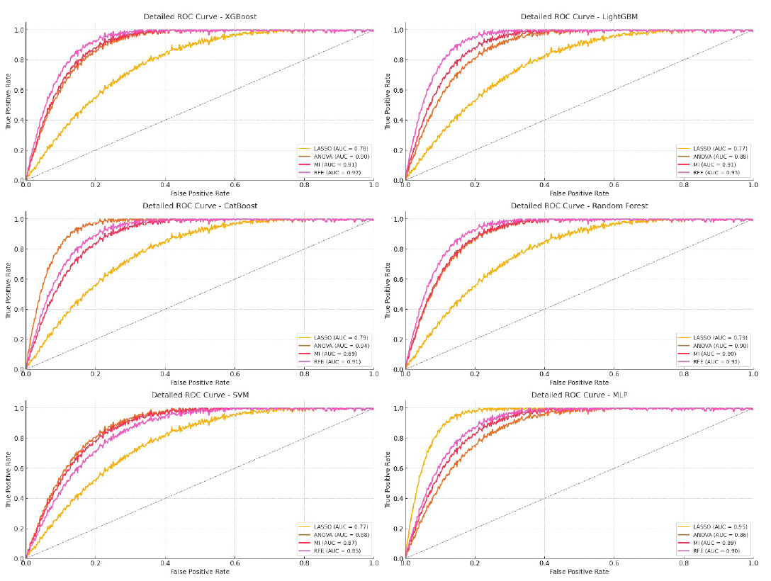 ROC curve for EfficientNet model on testing data. LASSO: Least absolute shrinkage and selection operator, ANOVA: Analysis of variance, MI: Mutual information, RFE: Recursive feature elimination, ROC: Receiver operating characteristic, MLP: Multi-layer perceptron, SVM: Support vector machine.