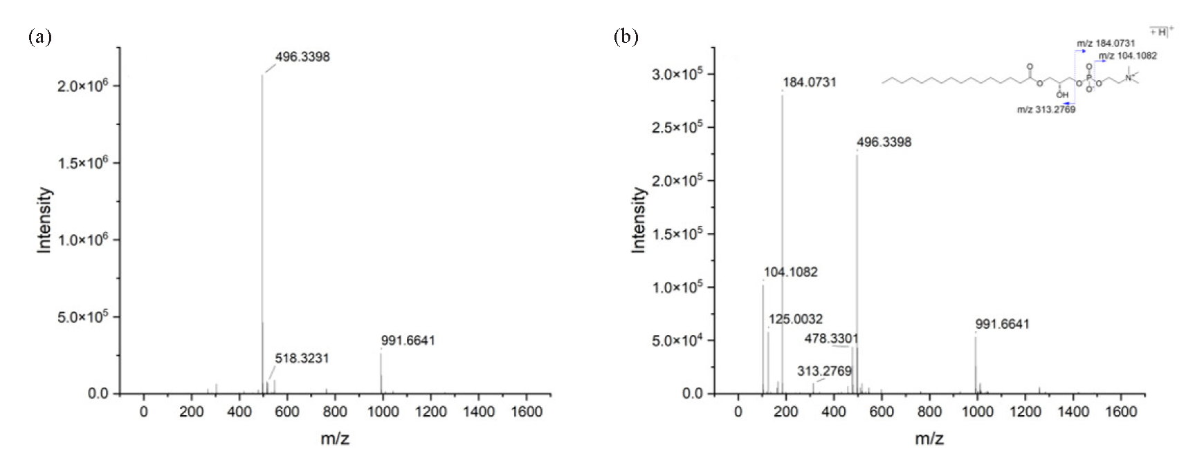 (a) MS and (b) MS/MS spectra of LysoPC (16:0/0:0) obtained in positive ion mode.