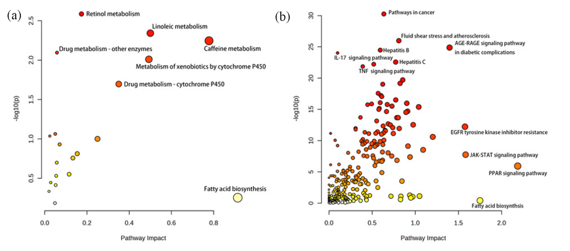 Bubble diagram of joint pathway analysis using the data obtained from (a) negative and (b) positive ion modes.