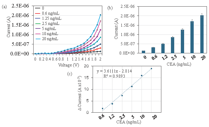 Detection limit of Carcinoembryonic antigen (CEA). (a) Current-volt graph with different concentrations of CEA interaction with aptamer and antibody. A clear increment of current was noticed after introducing each CEA concentration. (b) Current response of CEA interaction with aptamer and antibody. Clear increments of current response were recorded for all the concentrations of CEA, and it proportionally increased by increasing concentrations of CEA. (c) Difference in current before and after CEA detection was plotted in an Excel spreadsheet and calculated for the detection of CEA as 0.6 ng/mL with the R-squared value of 0.9893. Data was averaged by averaging three independent measurements using the sensing surfaces prepared from the same batch of fabrication.