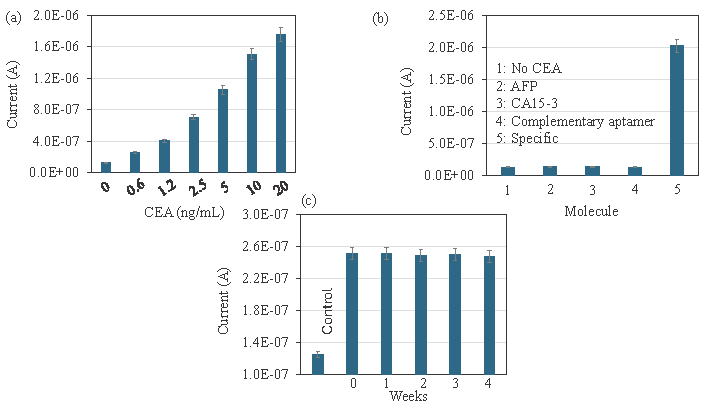 (a) Carcinoembryonic antigen (CEA) detection in CEA-spiked human serum. Different concentrations of CEA were spiked in human serum and detected by aptamer-CEA-antibody sandwich. Aptamers selectively recognized the CEA in human serum and increased the current response. (b) Specific identification of CEA. Experiments were performed with control proteins Alpha fetoprotein (AFP), cancer antigen 15-3 (CA15-3), and complementary anti-CEA aptamer. The current responses for the control experiments did not show any significant changes, which confirms the specific identification of CEA. (c) Stability analysis for CEA detection. CEA was detected on aptamer-modified surfaces at intervals of 1 to 4 weeks. There were no differences in current responses for all the electrodes, indicating that the aptamer-modified electrodes are more stable and detected CEA without losing sensitivity. Data was averaged by averaging three independent measurements using the sensing surfaces prepared from the same batch of fabrication.