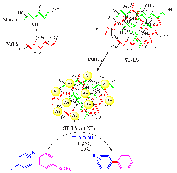 Schematic production of ST-LS/Au NPs nanocomposite and its usage in the SMC reactions.