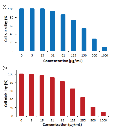 In vitro toxicity analysis of ST-LS/Au NPs on (a) MIA PaCa2 cell and (b) HepG2 cell.